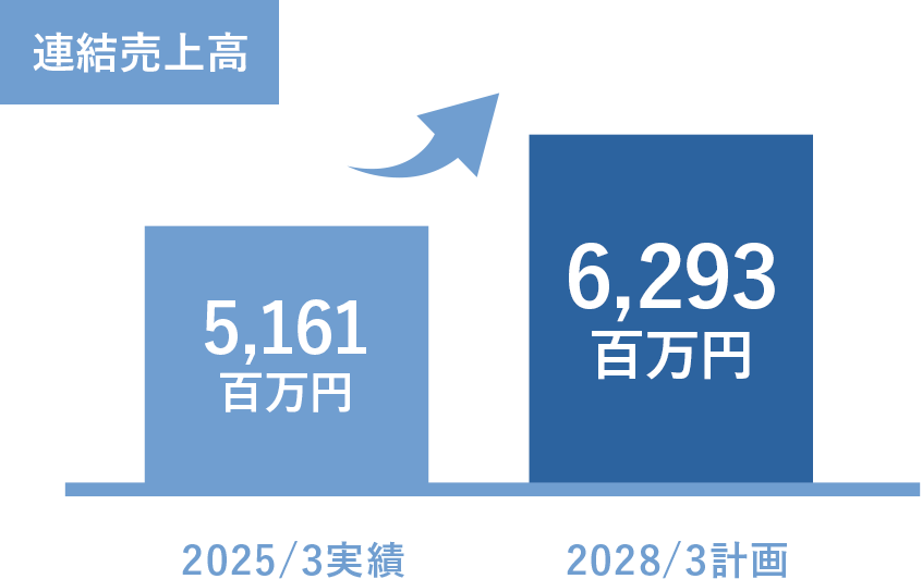 売上高