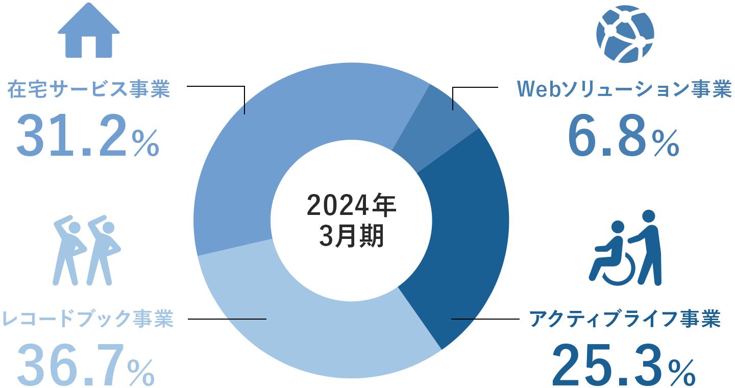 事業分野