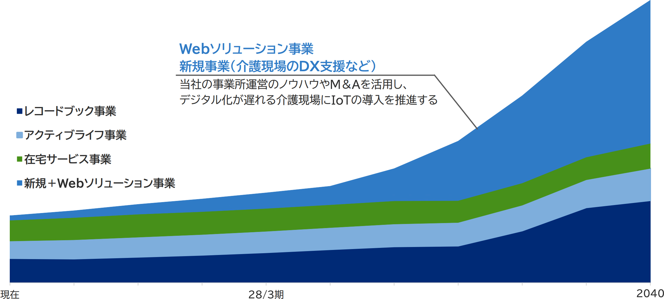 事業の拡大に関する図