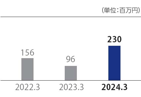 営業利益