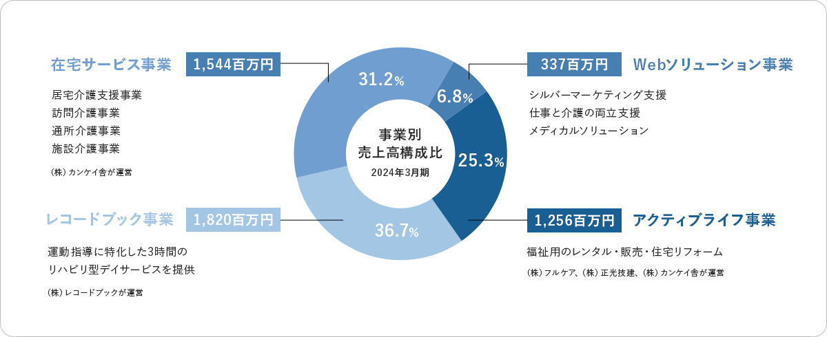 ヘルスケアソリューション事業 / 在宅サービス事業