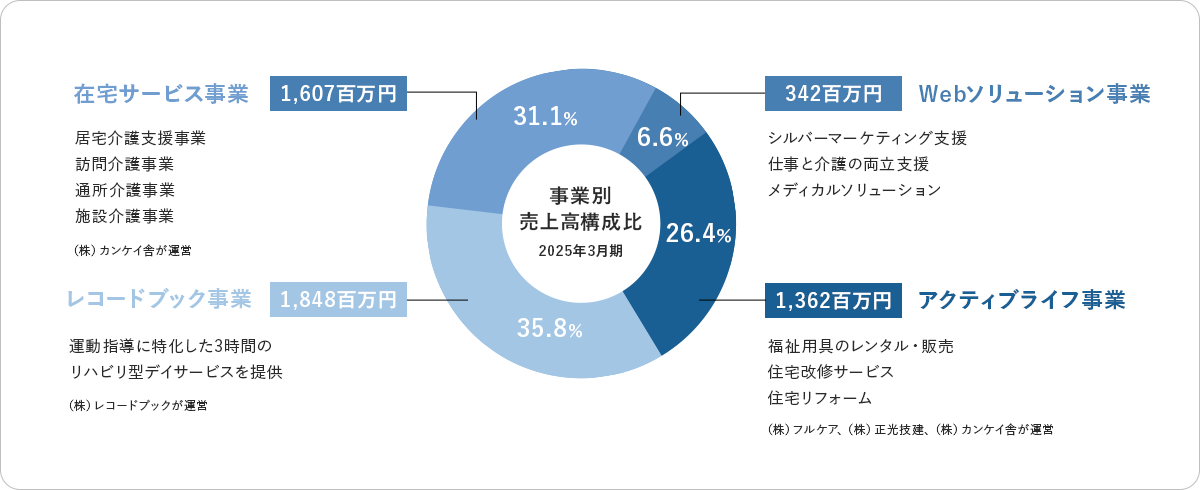 ヘルスケアソリューション事業 / 在宅サービス事業