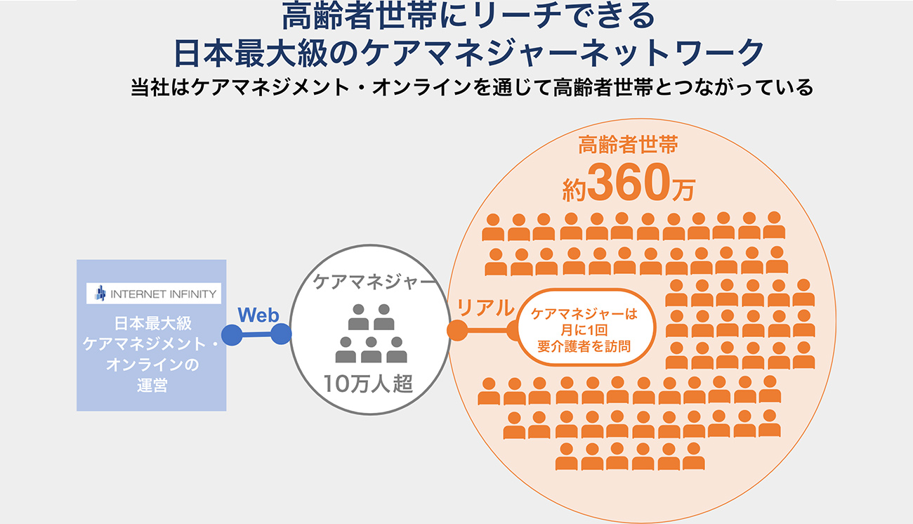 登録ケアマネージャー数約半数