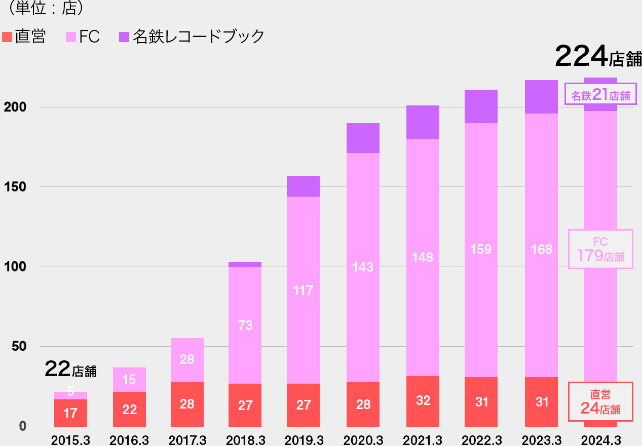 レコードブック店舗数推移