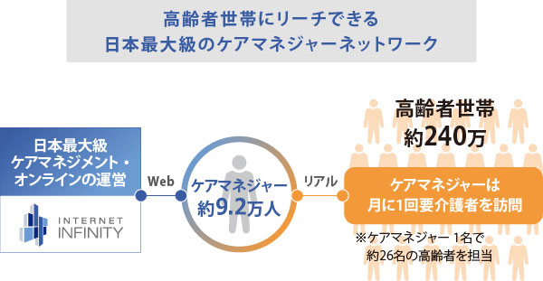 高齢者世帯にリーチできる日本最大級のケアマネジャーネットワーク