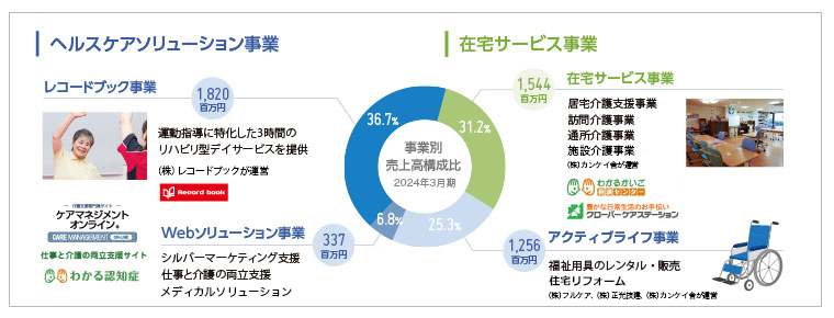 ヘルスケアソリューション事業 / 在宅サービス事業